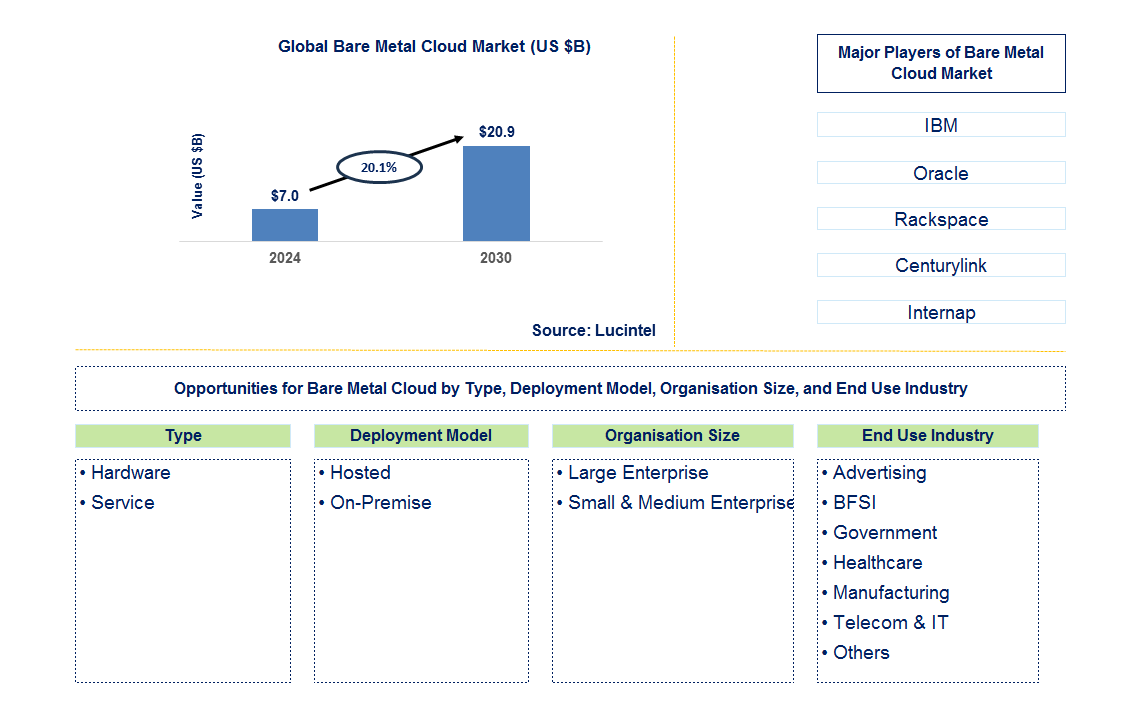 Bare Metal Cloud Trends and Forecast